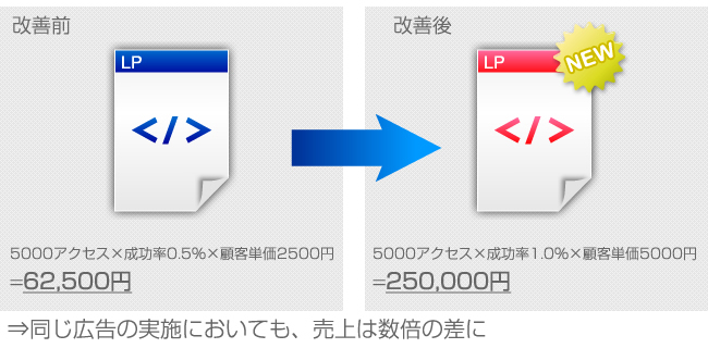 同じ広告の実施においても、売上は数倍の差に